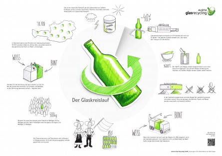 Kreislaufwirtschaft am Beispiel Glasrecycling