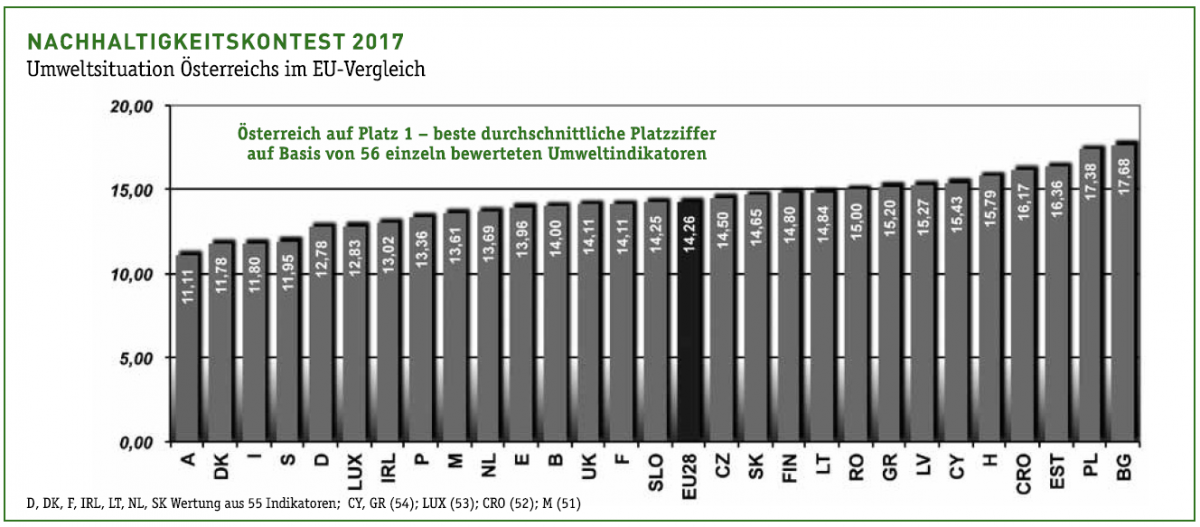 Österreich im EU-Vergleich: Nachhaltigkeitsranking