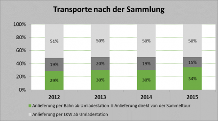 green logistics - Transporte von Altglas