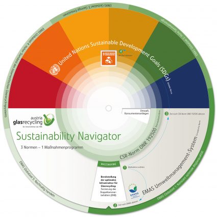 Austria-Glas-Recycling-Sustainability-Navigator